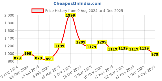 myntra.com Powerlook Men Loose Fit Trousers powerlook Price History Graph from 9 Aug 2024 to 3 Dec 2025