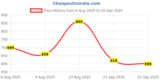 myntra.com Powerlook Men Maroon Self Design Structured Polo Collar T-shirt powerlook Price History Graph from 6 Aug 2025 to 25 Sep 2025