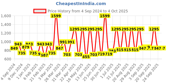 myntra.com Powerlook Men Micro Checks Opaque Casual Shirt powerlook Price History Graph from 4 Sep 2024 to 4 Oct 2025