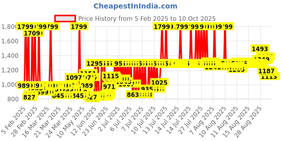 myntra.com Powerlook Men Micro Checks Opaque Checked Casual Shirt powerlook Price History Graph from 5 Feb 2025 to 10 Oct 2025