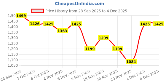 myntra.com Powerlook Men Mid-Rise Flat-Front Trousers powerlook Price History Graph from 28 Sep 2025 to 4 Dec 2025
