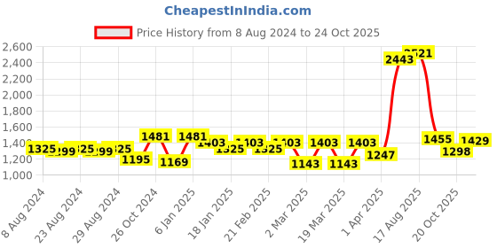myntra.com Powerlook Men Mid-Rise Regular Fit Cargos powerlook Price History Graph from 8 Aug 2024 to 24 Oct 2025