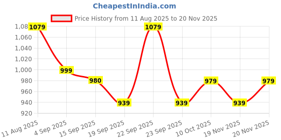 myntra.com Powerlook Men Mid-Rise Regular Shorts powerlook Price History Graph from 11 Aug 2025 to 19 Nov 2025
