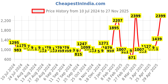 myntra.com Powerlook Men Mid-Rise Relaxed-Fit Cargo Track Pants powerlook Price History Graph from 10 Jul 2024 to 27 Nov 2025
