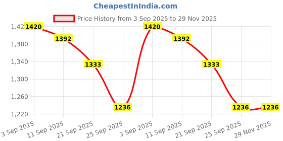 myntra.com Powerlook Men Mid-Rise TrackPants powerlook Price History Graph from 3 Sep 2025 to 28 Nov 2025