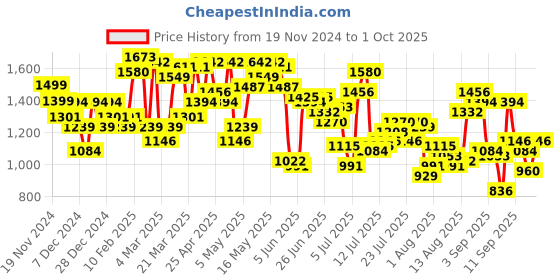 myntra.com Powerlook Men Mildly Distressed Jeans powerlook Price History Graph from 19 Nov 2024 to 1 Oct 2025
