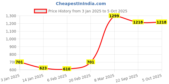 myntra.com Powerlook Men Mildly Distressed Light Fade Jeans powerlook Price History Graph from 3 Jan 2025 to 4 Oct 2025