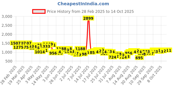 myntra.com Powerlook Men Mildly Distressed Light Fade Jeans powerlook Price History Graph from 28 Feb 2025 to 14 Oct 2025