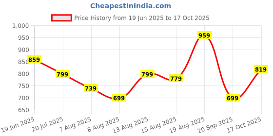 myntra.com Powerlook Men Mustard Printed Stripe T-Shirt powerlook Price History Graph from 19 Jun 2025 to 17 Oct 2025