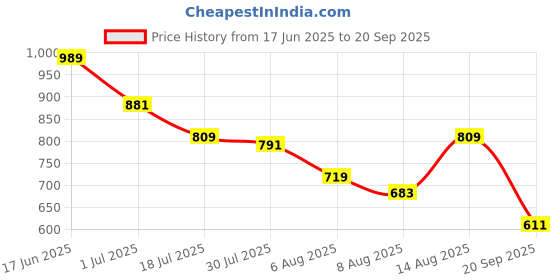 myntra.com Powerlook Men Navy Structured Polo T-Shirt powerlook Price History Graph from 17 Jun 2025 to 20 Sep 2025