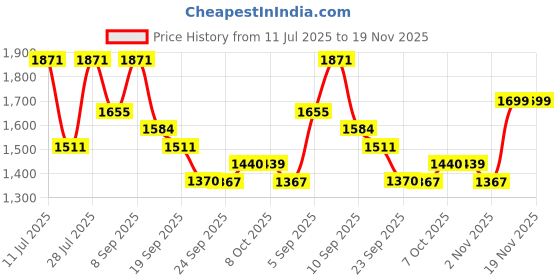 myntra.com Powerlook Men Olive Regular Fit Cargo Pant powerlook Price History Graph from 11 Jul 2025 to 19 Nov 2025