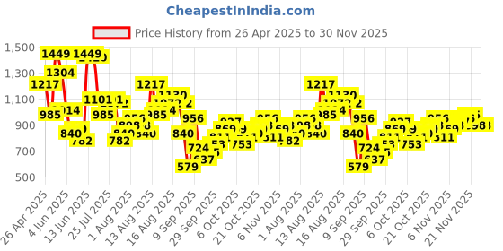 myntra.com Powerlook Men Olive Regular Fit Cotton Pant powerlook Price History Graph from 26 Apr 2025 to 30 Nov 2025