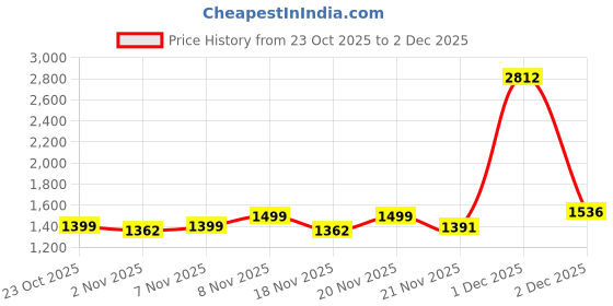 myntra.com Powerlook Men Ombre Baggy Mid-Rise Mildly Distressed Light Fade Jeans powerlook Price History Graph from 23 Oct 2025 to 2 Dec 2025