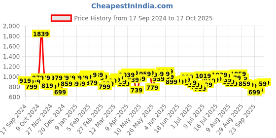 myntra.com Powerlook Men Opaque Casual Shirt powerlook Price History Graph from 17 Sep 2024 to 17 Oct 2025