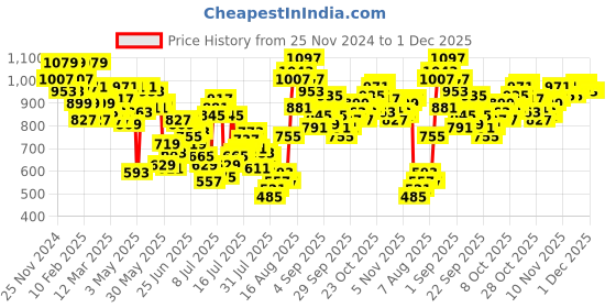 myntra.com Powerlook Men Opaque Casual Shirt powerlook Price History Graph from 25 Nov 2024 to 30 Nov 2025