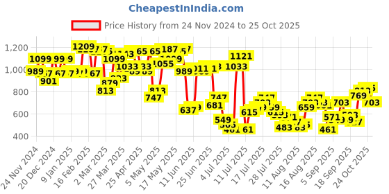 myntra.com Powerlook Men Opaque Casual Shirt powerlook Price History Graph from 24 Nov 2024 to 25 Oct 2025