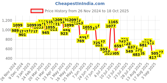 myntra.com Powerlook Men Opaque Casual Shirt powerlook Price History Graph from 26 Nov 2024 to 18 Oct 2025