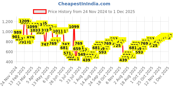 myntra.com Powerlook Men Opaque Casual Shirt powerlook Price History Graph from 24 Nov 2024 to 1 Dec 2025