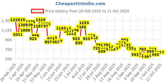 myntra.com Powerlook Men Opaque Casual Shirt powerlook Price History Graph from 20 Feb 2025 to 11 Oct 2025