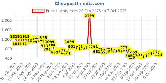 myntra.com Powerlook Men Opaque Casual Shirt powerlook Price History Graph from 25 Feb 2025 to 7 Oct 2025
