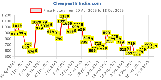 myntra.com Powerlook Men Opaque Casual Shirt powerlook Price History Graph from 29 Apr 2025 to 17 Oct 2025