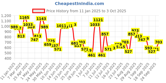 myntra.com Powerlook Men Opaque Checked Casual Shirt powerlook Price History Graph from 11 Jan 2025 to 3 Oct 2025