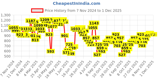 myntra.com Powerlook Men Opaque Printed Casual Shirt powerlook Price History Graph from 7 Nov 2024 to 1 Dec 2025