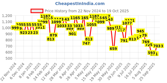 myntra.com Powerlook Men Opaque Printed Casual Shirt powerlook Price History Graph from 22 Nov 2024 to 17 Oct 2025