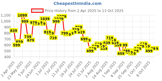 myntra.com Powerlook Men Opaque Printed Casual Shirt powerlook Price History Graph from 2 Apr 2025 to 13 Oct 2025