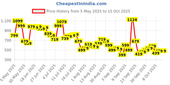 myntra.com Powerlook Men Opaque Printed Casual Shirt powerlook Price History Graph from 5 May 2025 to 4 Oct 2025