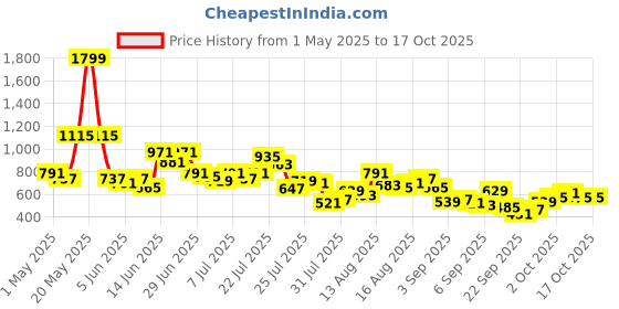 myntra.com Powerlook Men Opaque Printed Casual Shirt powerlook Price History Graph from 1 May 2025 to 16 Oct 2025