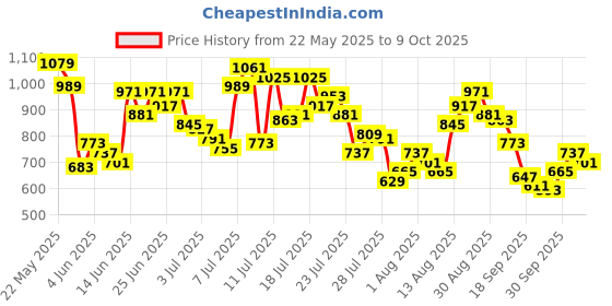 myntra.com Powerlook Men Opaque Printed Casual Shirt powerlook Price History Graph from 22 May 2025 to 30 Sep 2025