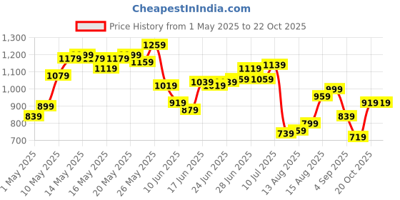 myntra.com Powerlook Men Opaque Printed Casual Shirt powerlook Price History Graph from 1 May 2025 to 22 Oct 2025