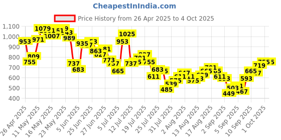 myntra.com Powerlook Men Opaque Printed Casual Shirt powerlook Price History Graph from 26 Apr 2025 to 4 Oct 2025