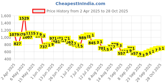 myntra.com Powerlook Men Opaque Striped Casual Shirt powerlook Price History Graph from 2 Apr 2025 to 28 Oct 2025