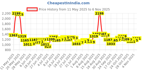 myntra.com Powerlook Men Opaque Striped Casual Shirt powerlook Price History Graph from 11 May 2025 to 6 Nov 2025