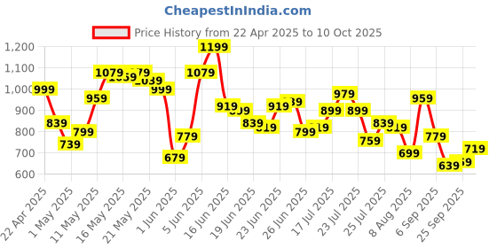 myntra.com Powerlook Men Oversized Fit Cuban Collar Textured Casual Shirt powerlook Price History Graph from 22 Apr 2025 to 10 Oct 2025
