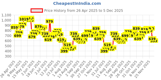 myntra.com Powerlook Men Oversized Fit Cuban Collar Vertical Striped Cotton Casual Shirt powerlook Price History Graph from 26 Apr 2025 to 4 Dec 2025