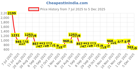 myntra.com Powerlook Men Oversized Fit Textured Spread Collar Casual Shirt powerlook Price History Graph from 7 Jul 2025 to 5 Dec 2025