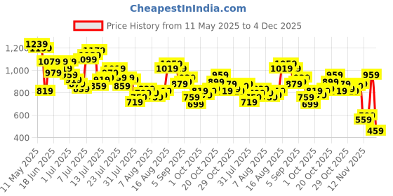 myntra.com Powerlook Men Oversized Fit Typography Printed Cuban Collar Cotton Casual Shirt powerlook Price History Graph from 11 May 2025 to 4 Dec 2025