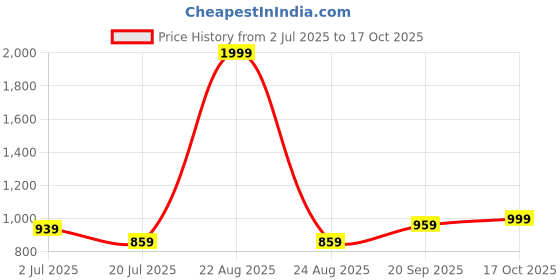 myntra.com Powerlook Men Panneled Polo Tshirt ss25 powerlook Price History Graph from 2 Jul 2025 to 17 Oct 2025