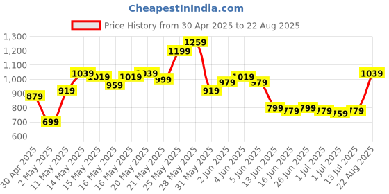 myntra.com Powerlook Men Polo Collar Drop-Shoulder Sleeves T-shirt powerlook Price History Graph from 30 Apr 2025 to 22 Aug 2025