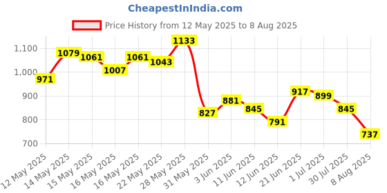 myntra.com Powerlook Men Polo Collar Drop-Shoulder Sleeves T-shirt powerlook Price History Graph from 12 May 2025 to 8 Aug 2025