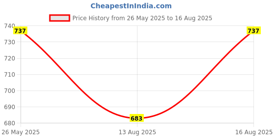 myntra.com Powerlook Men Polo Collar Drop-Shoulder Sleeves T-shirt powerlook Price History Graph from 26 May 2025 to 16 Aug 2025