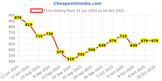 myntra.com Powerlook Men Polo Collar Drop-Shoulder Sleeves T-shirt powerlook Price History Graph from 11 Jun 2025 to 18 Oct 2025