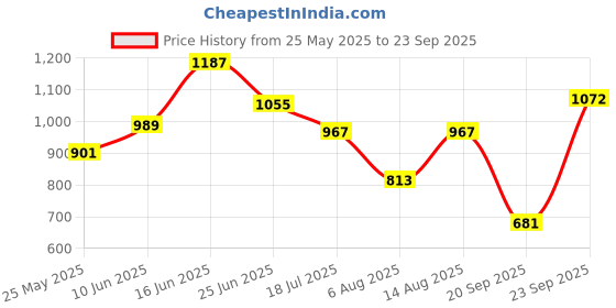 myntra.com Powerlook Men Polo Collar Solid Cotton T-shirt powerlook Price History Graph from 25 May 2025 to 23 Sep 2025
