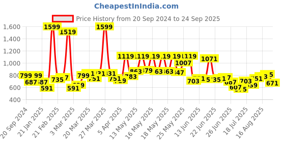 myntra.com Powerlook Men Polo Collar T-shirt powerlook Price History Graph from 20 Sep 2024 to 24 Sep 2025