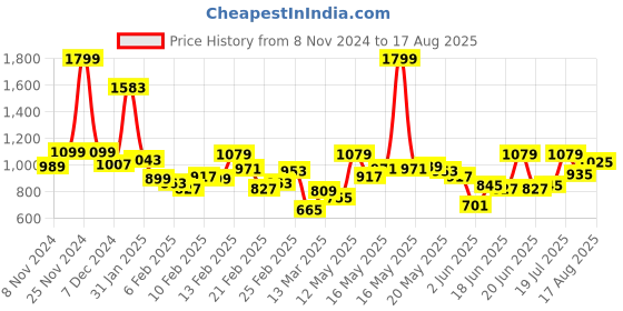 myntra.com Powerlook Men Polo Collar T-shirt powerlook Price History Graph from 8 Nov 2024 to 17 Aug 2025