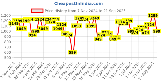 myntra.com Powerlook Men Polo Collar T-shirt powerlook Price History Graph from 7 Nov 2024 to 21 Sep 2025