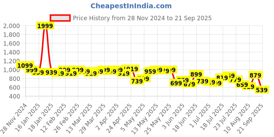 myntra.com Powerlook Men Polo Collar T-shirt powerlook Price History Graph from 28 Nov 2024 to 21 Sep 2025